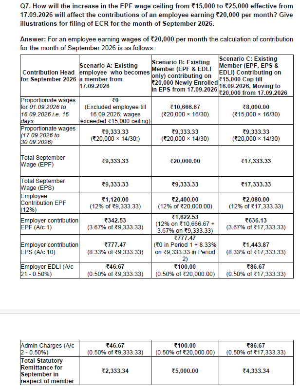taxologyin's tweet photo. Calculation of PF Contribution for an employee earning wages of ₹20,000 pm for the month of September 2026. 

For the month of September, Single ECR will only be filed with the contribution calculated appropriately taking into account the two wage ceiling periods i.e. Rs 15000 (16 days) & Rs 20000 (14 days)

Detailed FAQ: https://t.co/gQjjGQnorr