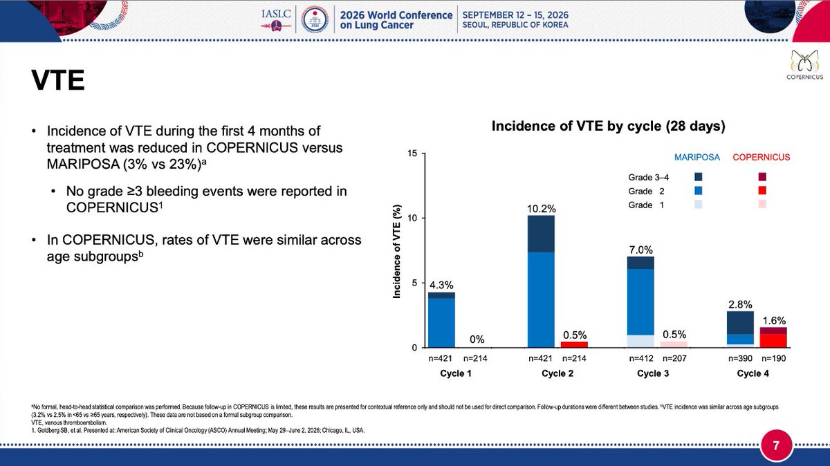 StephenVLiu's tweet photo. Update on COPERNICUS study from @BalazsHalmosMD at #WCLC26 shows impact of supportive care strategies from COCOON with 1L subcutaneous amivantamab + lazertinib for EGFR mt NSCLC. 

Compared to published MARIPOSA results, rate paronychia was 35% from 50%, rash 25% from 55%, VTE 3% from 23%, IRR 3% from 55%. Discontinuation of amivantamab in the first year due to AESI was < 1% (vs 9% in MARIPOSA).