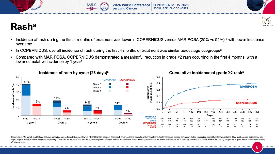 StephenVLiu's tweet photo. Update on COPERNICUS study from @BalazsHalmosMD at #WCLC26 shows impact of supportive care strategies from COCOON with 1L subcutaneous amivantamab + lazertinib for EGFR mt NSCLC. 

Compared to published MARIPOSA results, rate paronychia was 35% from 50%, rash 25% from 55%, VTE 3% from 23%, IRR 3% from 55%. Discontinuation of amivantamab in the first year due to AESI was < 1% (vs 9% in MARIPOSA).