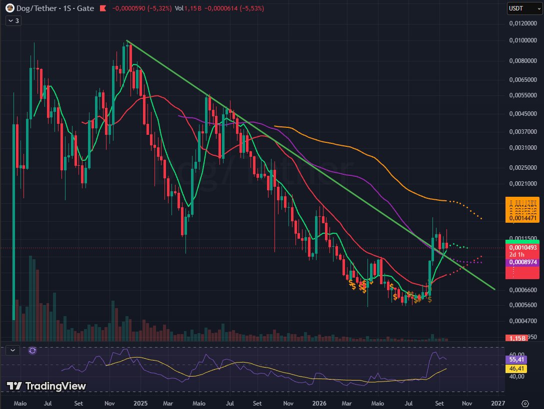 KorexLabs's tweet photo. NO EXCHANGE CAN KILL THE $DOG ARMY.

WE DON’T LIVE ON BITGET.
WE LIVE ON BITCOIN.

UNTIL THE LAST DAY.

LIKE AND REPOST IF YOU’LL NEVER GIVE UP ON $DOG https://t.co/MhkMygi0wa