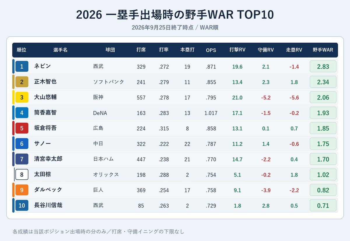 NPBStuffplus's tweet photo. 2026 一塁手出場時の野手WARランキング

1位 ネビン 2.83
2位 正木智也 2.34
3位 大山悠輔 2.06
4位 筒香嘉智 1.93
5位 坂倉将吾 1.85
6位 サノー 1.75
7位 清宮幸太郎 1.70
8位 太田椋 1.02
9位 ダルベック 0.82
10位 長谷川信哉 0.71 https://t.co/1rCCGOxcme
