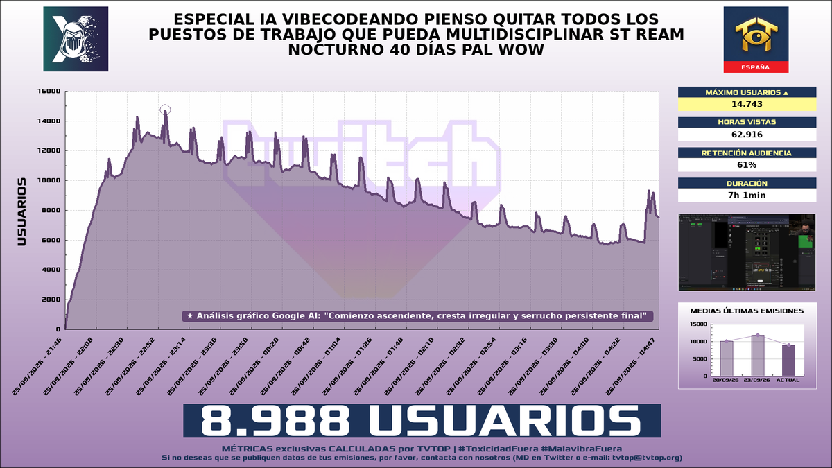 tvtop_es's tweet photo. ¡#Xokas 👊🏽 HA EMITIDO en #Twitch! 🇪🇸 Nuestros datos 🧐 :

▶️ MEDIA USUARIOS 👁️ : 8.988
▶️ MINUTO DE ORO 🔥 : 14.743 [22:57h]
▶️ HORAS VISTAS ⌚️ : 62.916
▶️ RAIDEADO 🌪️ POR : #Payo

#WorldofWarcraft #SoftwareandGameDevelopment #WOW https://t.co/PSpedplB8I