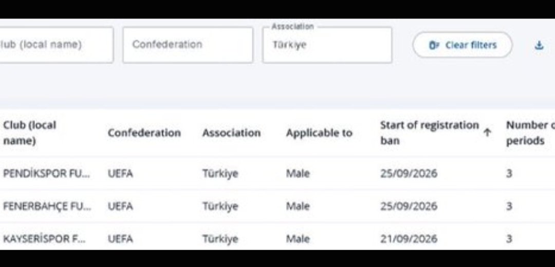 BahattinKucuk54's tweet photo. FIFA Fenerbahçe'ye 3 transfer dönemi yasak getirmiş.

1-futbolcunun tek taraflı feshi ise, mobbinge girer,para ödense bile ceza kalkmaz.
2- futbolcu borç dosyası ise,fıfa'da karara bağlandıysa, yüzde 15 faizi+ cezası ve avukatlık ücretleri ile ana para ödenirse ceza kalkar.
3- çifte sözleşmeler,limit aşma, yüksek sponsorluk girişleri futbolcu satışlarında hülle gibi sebeplerdense yasak kalkmaz.
Bunların işleri,Hiç rast gitmeyecek mi?
Önce UEFA'da tescilliydiler,şimdi fifa'dan tescilliler.
😪🐦🍍