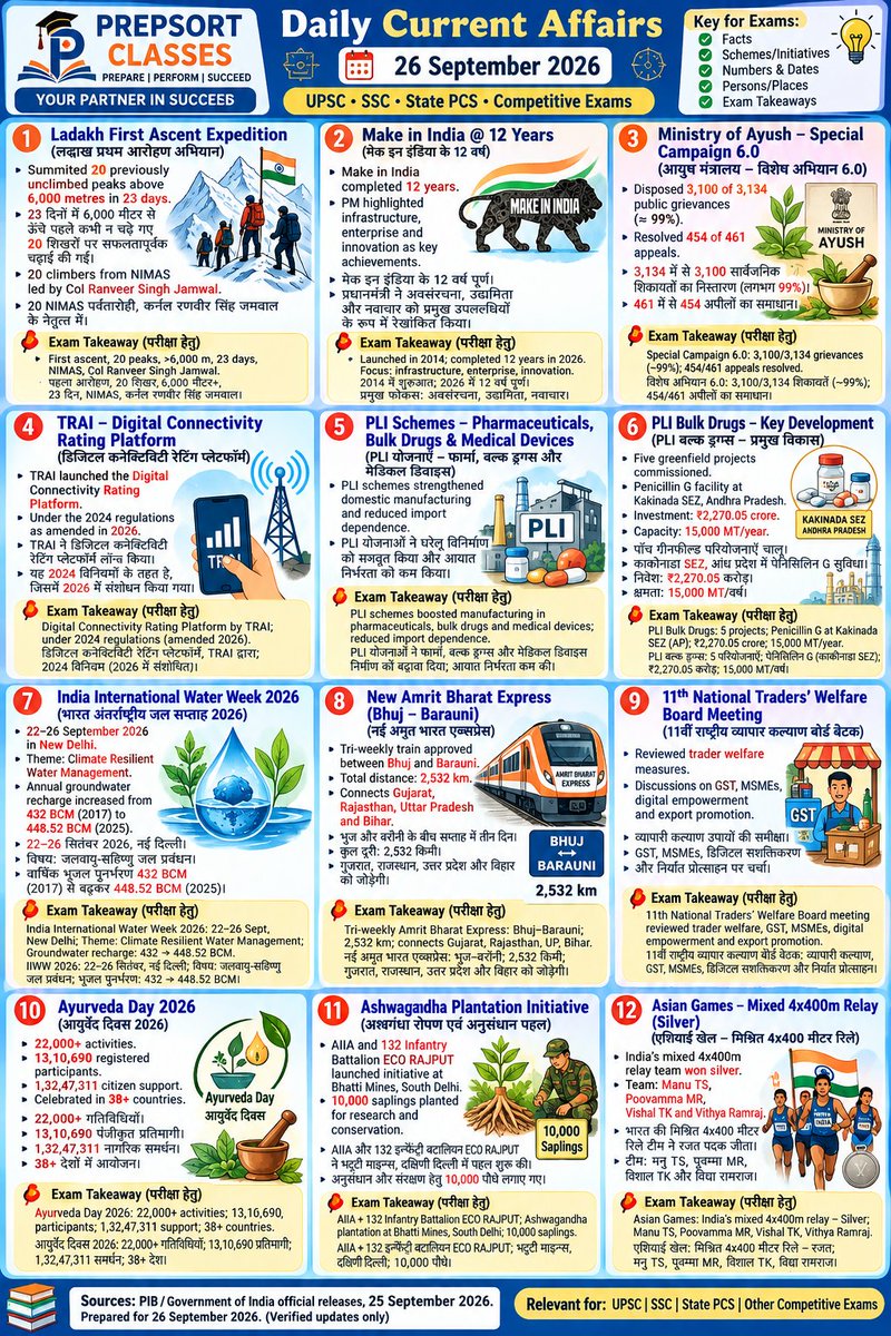 SachinMudg56786's tweet photo. 👉//Daily Current Affairs &MCQ // 26 September 2026//
-Currents Affair- 🧵📌
#current #currentaffairs #UPSC #bpsc #uppcs #rpsc #SSC #ssccgl #APPSC #CGPSC #AppscJobNotification #mppsc #ukpsc #APSC #APPSC #OPSC #KPSC #GPSC #JPSC #TPSC #TNPSC #tspsc #upssscwaitinglist #upsssc https://t.co/PQrqgL0L5D