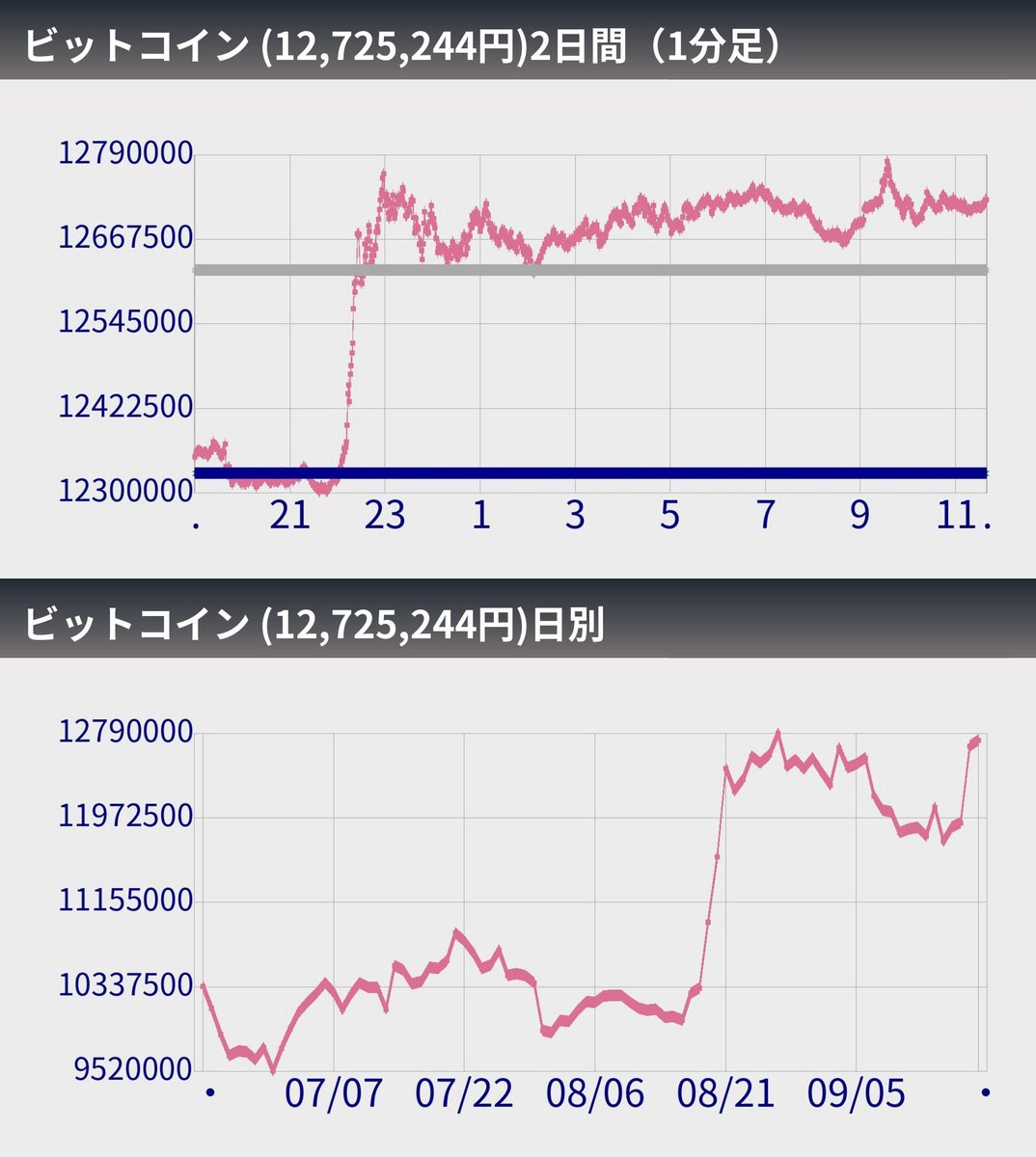 btc_bots's tweet photo. 【速報】1日のビットコイン(09/26)
始値：13,352,741
終値：13,219,641
高値：13,439,234
安値：13,090,466
上限：13,351,283
平均：13,229,976
下限：13,108,669

#Bitcoin #BTC #ドル円 https://t.co/Jf0pAoY73a