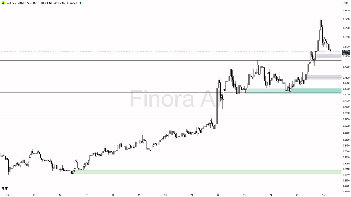 👀 $GRASS 4.0x volume on the -2.9% dip? Liquidity grab straight into demand

- my bias is bullish here — 1h, daily and weekly structure are aligned bullish (HH 