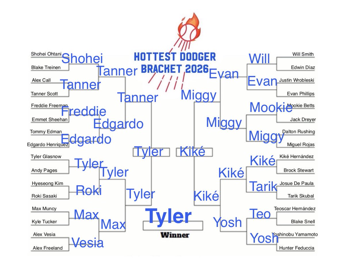 alma704's tweet photo. It’s my favorite time of the year!!! I agonized with some of these but it was Glasnow for the win this year. #bracketszn26 https://t.co/VUV80c9GSQ