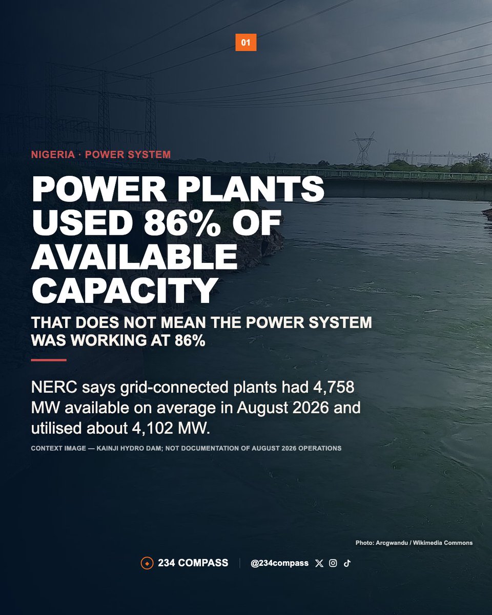 234compass's tweet photo. NERC says Nigeria’s grid-connected power plants recorded an average 86% load factor in August 2026.
That sounds like the power system was operating at 86% of its full capacity — but that is not what the number means.

#Nigeria #Electricity #Power #NERC #Energy #234Compass https://t.co/pk3Rq2KqM8