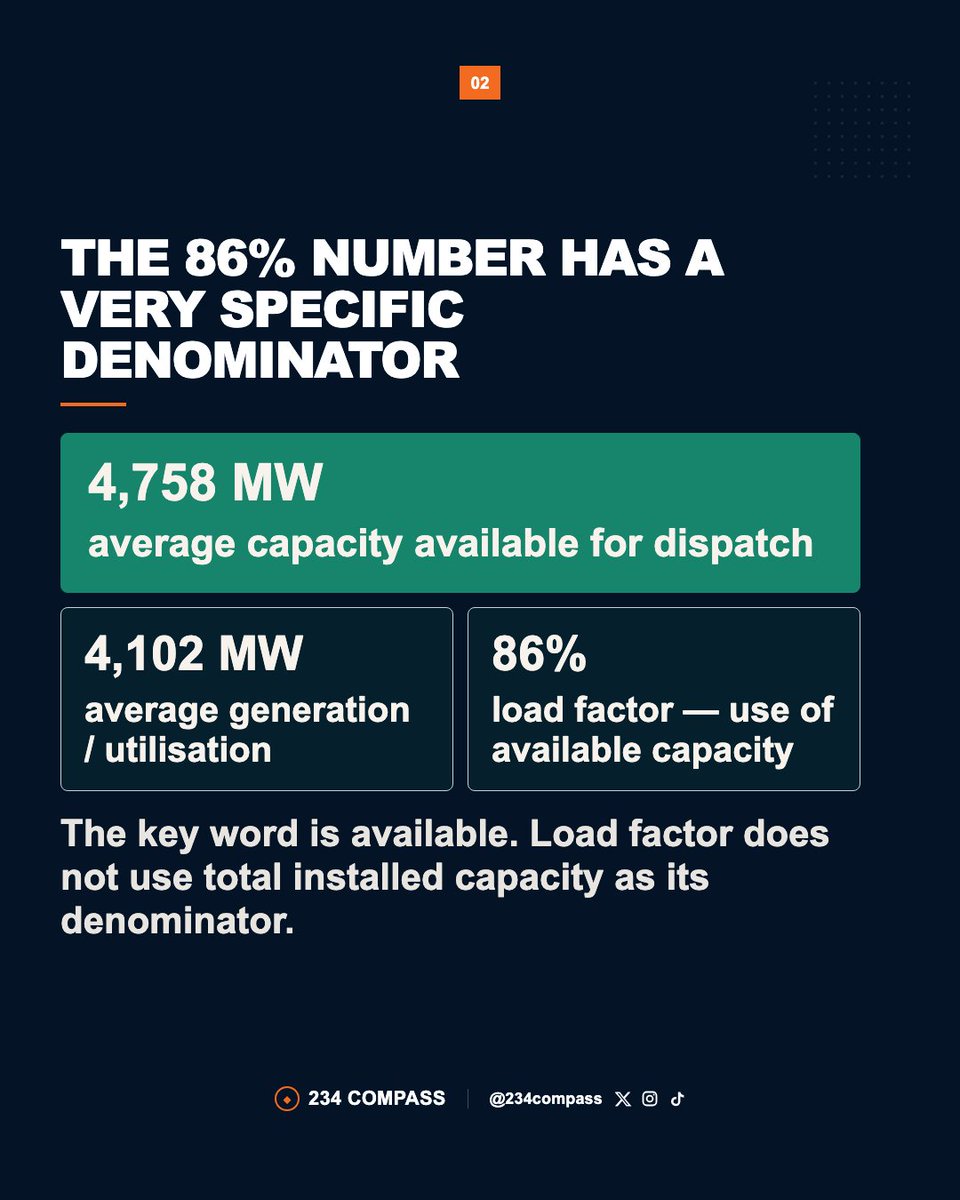 234compass's tweet photo. NERC says Nigeria’s grid-connected power plants recorded an average 86% load factor in August 2026.
That sounds like the power system was operating at 86% of its full capacity — but that is not what the number means.

#Nigeria #Electricity #Power #NERC #Energy #234Compass https://t.co/pk3Rq2KqM8