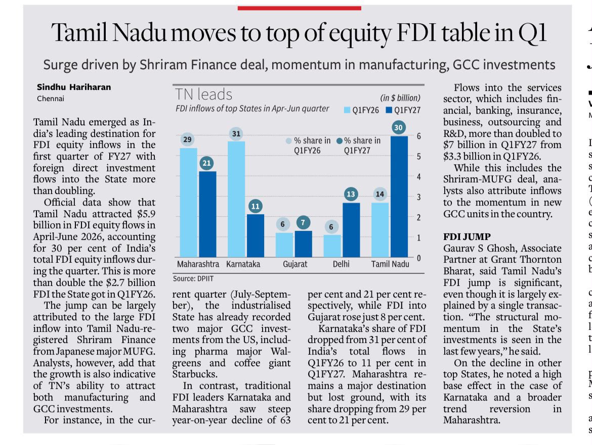 RR013C's tweet photo. TN tops India in equity FDI in Q1 FY27.🔥🔥

🎯Attracted $5.9 billion-30% of India’s total FDI.
🎯FDI more than doubled from $2.7B in Q1 FY26.
🎯Major growth in manufacturing, services &amp; GCC investments.
🎯Services-sector FDI jumped from $3.3B to $7B . https://t.co/Ddgh19UpqZ