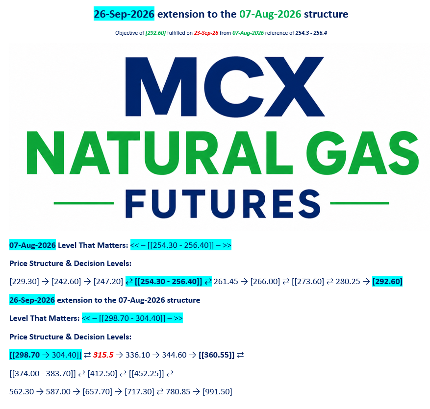 TradeNirva's tweet photo. #NG Natural Gas Futures | 26-Sep-2026

Extension to the 07-Aug-2026 structure

Level That Matters: << – [[298.70 - 304.40]] – >> 

One zone. One decision. Then discovery.

#MCX #NaturalGas #Commodity #PriceAction #TechnicalAnalysis #TradeCaseStudy

https://t.co/YIA6oo2Kmh https://t.co/dcepqywC8s