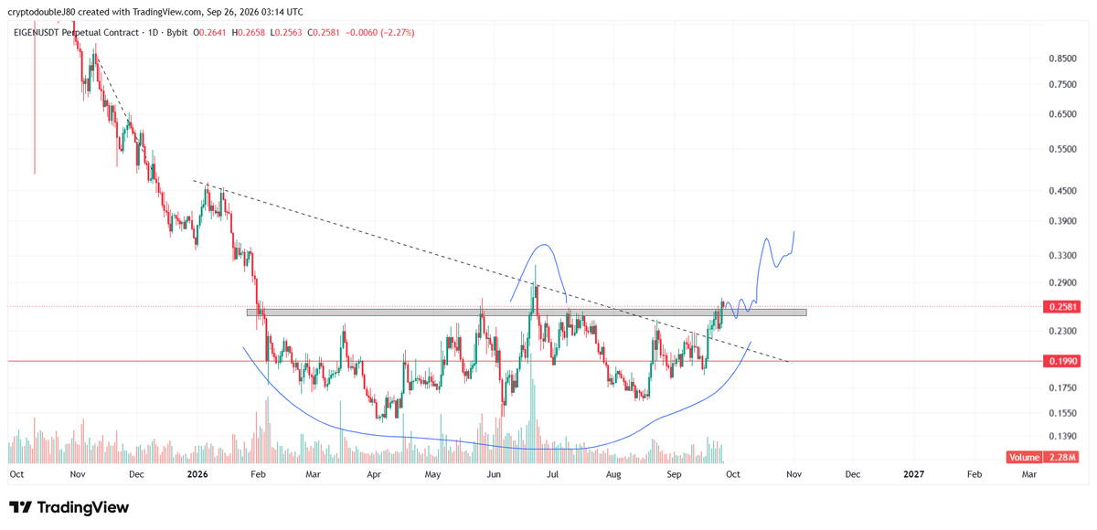CryptodoubleJ's tweet photo. $EIGEN looks like a nice bottom forming https://t.co/pFXNHHnCcK