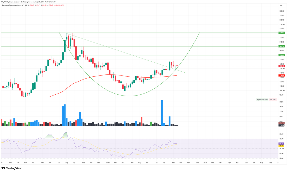 CAAshishDaluka's tweet photo. #PRADEEP
🔹 Trendline Breakout + Retest Confirmed ✅

The stock has successfully broken out of its long-term falling trendline (from the June 2026 highs), and has now completed a clean retest of that same trendline without breaking down. This structure is a strong signal for a potential trend reversal.

Chart Highlights:
📍 CMP: ₹155.49
📍 Trendline retest held – bulls in control
📍 Base pattern: Rounded bottom / Cup formation visible
📍 RSI: 60.28 (in bullish zone, trending upward)
Key Levels to Watch:
🟢 Target 1: ₹179.86
🟢 Target 2: ₹200.17
🟢 Target- 3: ₹231.07 (major swing high)

SL-140