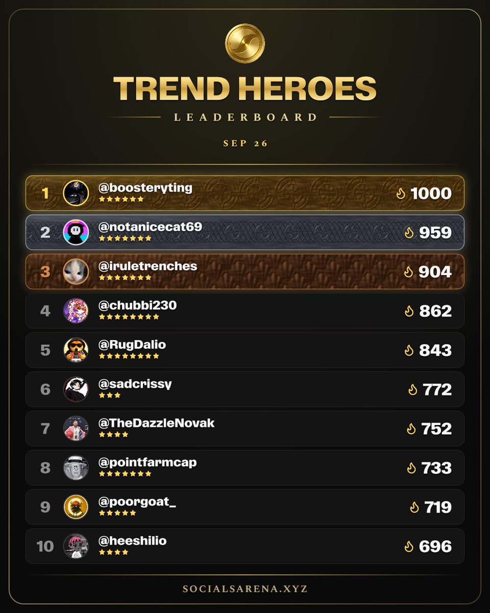 arenaonpons's tweet photo. Two boards updated today. One measures who pulled the most attention. One measures who turned that attention into wins.

Trend Heroes, 26 September.

The names the cards are built on today are led by @boosteryting at 1000. Then @notanicecat69 @irulettrenches @chubbi230 @RugDalio @sadcrissy @TheDazzleNovak @pointfarmcap @poorgoat_ @heeshilio

Social Arena Wars Season Zero Leaderboard.

@dairzy12 holds first at 1.583 from 45 wins. Then @vncturn @bernkasbon @anjing_lumpuh @reinskkvy @farpolem @Krispicrush @Semangka1999 @TempeXBT @Atedjow

The event board is still open. Formations can still change. Rankings can still move before close on 30 September.

Play here:
https://t.co/izkkCdMtLS