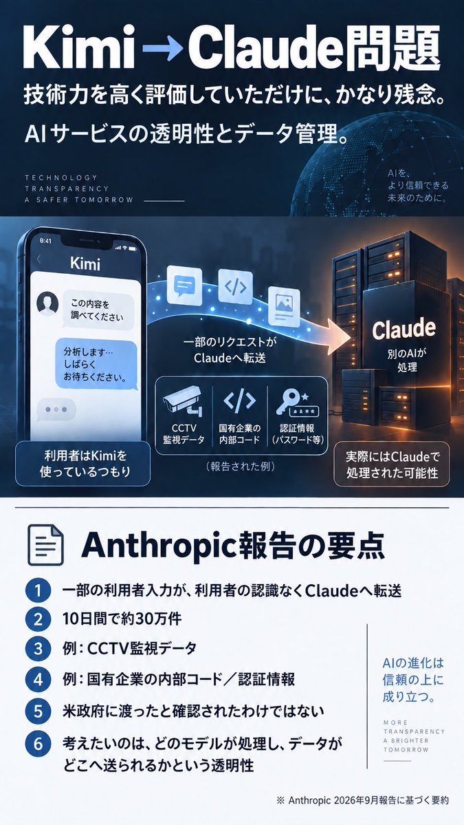 suemitsumasashi's tweet photo. これはとても残念なニュースでした。

Moonshot AI（Kimi）の創業者兼CEO、楊植麟（Yang Zhilin）氏は、AI界隈では非常に有名な研究者で、LLMへの知識や理解の深さを高く評価する声も多い人物です。

Kimiの技術力は高い評価だったので、今回の件は残念でした。

こうしたことが起きると、他のAIサービスでも同じようなことがないのか、少し気になってしまいます。

――――――

【具体的に報告されている内容】

Anthropicによると、Moonshot AIは一部のKimi利用者のリクエストを、利用者が認識しないままClaudeへ転送していたとのこと。

・10日間で約30万件のリクエストをClaudeへ転送
・PLA関係とみられる利用者のCCTV監視データも含まれていた
・中国国有企業の内部コードや実際に使用可能な認証情報も含まれていた
・利用者はClaudeに転送されていることを認識できなかった

米政府に情報が渡ったと確認されたわけではありません。

ただ、国や企業を問わず、AIに入力した情報が利用者の知らない第三者のモデルへ送られる可能性があるとすれば、AIサービスの透明性やデータ管理について改めて考えさせられる事例だと思います。