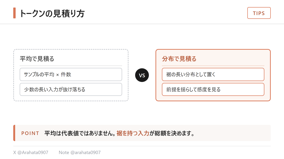 Arahata0907's tweet photo. 【Claude｜実務Tips】

本番のコスト見積りでよく壊れるのは、手元サンプルの平均トークン数を代表値にしてしまうところです。実際の入力は裾の長い分布で、少数の長い要求が総額を押し上げます。

平均ではなく分布として置き、件数が倍になったらどうなるかまで揺らして確かめます。

#Claude https://t.co/PMjRaqHOYq