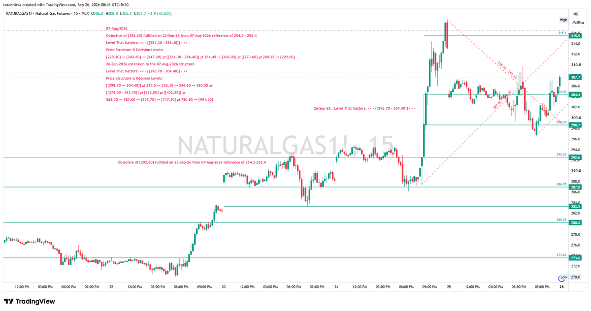 TradeNirva's tweet photo. #NG Natural Gas Futures | 26-Sep-2026

Extension to the 07-Aug-2026 structure

Level That Matters: << – [[298.70 - 304.40]] – >> 

One zone. One decision. Then discovery.

#MCX #NaturalGas #Commodity #PriceAction #TechnicalAnalysis #TradeCaseStudy

https://t.co/YIA6oo2Kmh https://t.co/dcepqywC8s