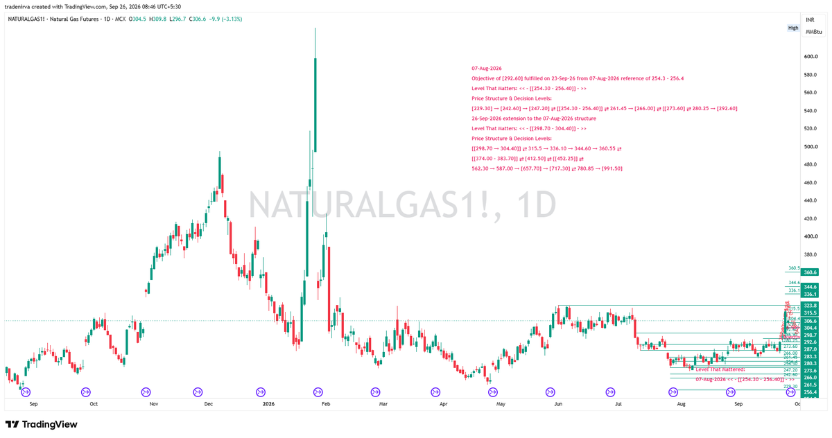 TradeNirva's tweet photo. #NG Natural Gas Futures | 26-Sep-2026

Extension to the 07-Aug-2026 structure

Level That Matters: << – [[298.70 - 304.40]] – >> 

One zone. One decision. Then discovery.

#MCX #NaturalGas #Commodity #PriceAction #TechnicalAnalysis #TradeCaseStudy

https://t.co/YIA6oo2Kmh https://t.co/dcepqywC8s