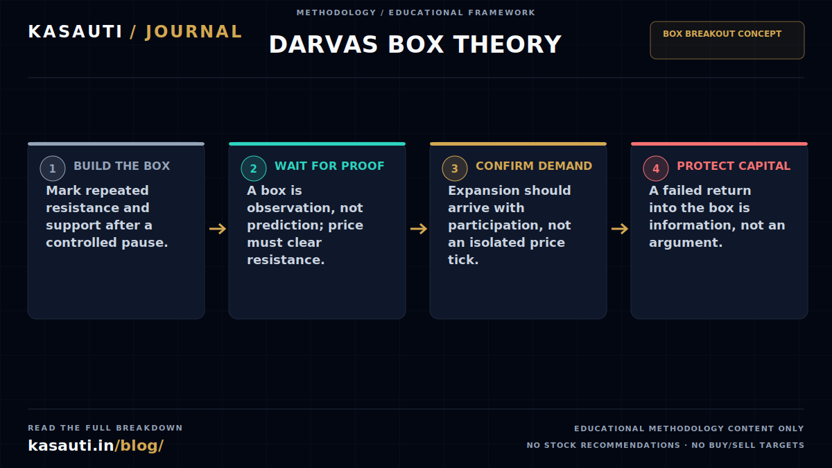 kasauti09's tweet photo. Darvas did not chase every rising chart. He waited for price to prove itself inside a box.

Here is the breakout logic behind one of trading’s simplest structural frameworks.

https://t.co/JAwGJRAzDy

#DarvasBox #NSE #TrendFollowing https://t.co/gkphMNh6Wl