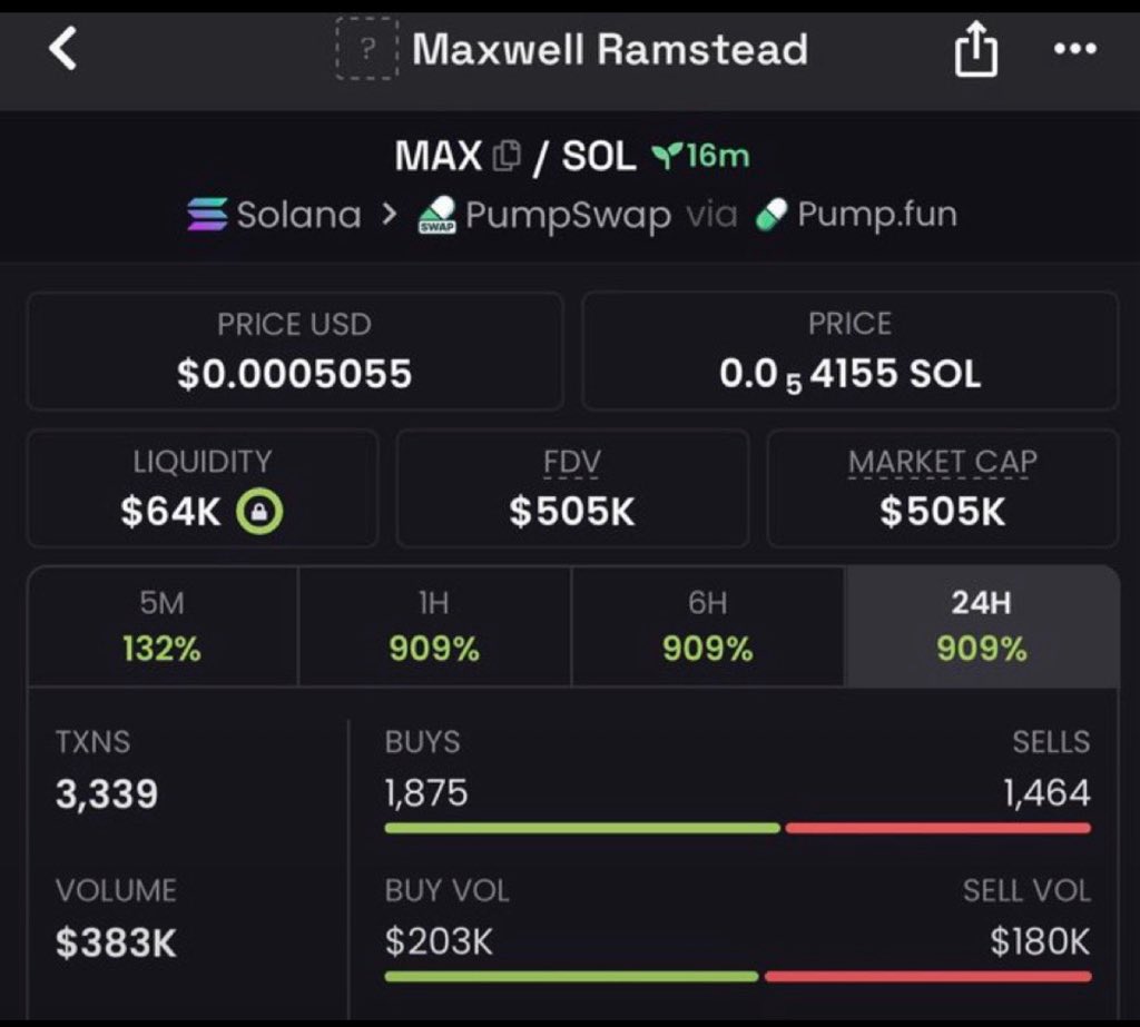 meme_Solana's tweet photo. 84x up on my call $MAX
TG eating massively 
Dm for entry 

AzMaYSmHBqoLPmRRg5AqBr2zsw1MiXmTNaYtkj3wtqNg https://t.co/EaTVs1Pven