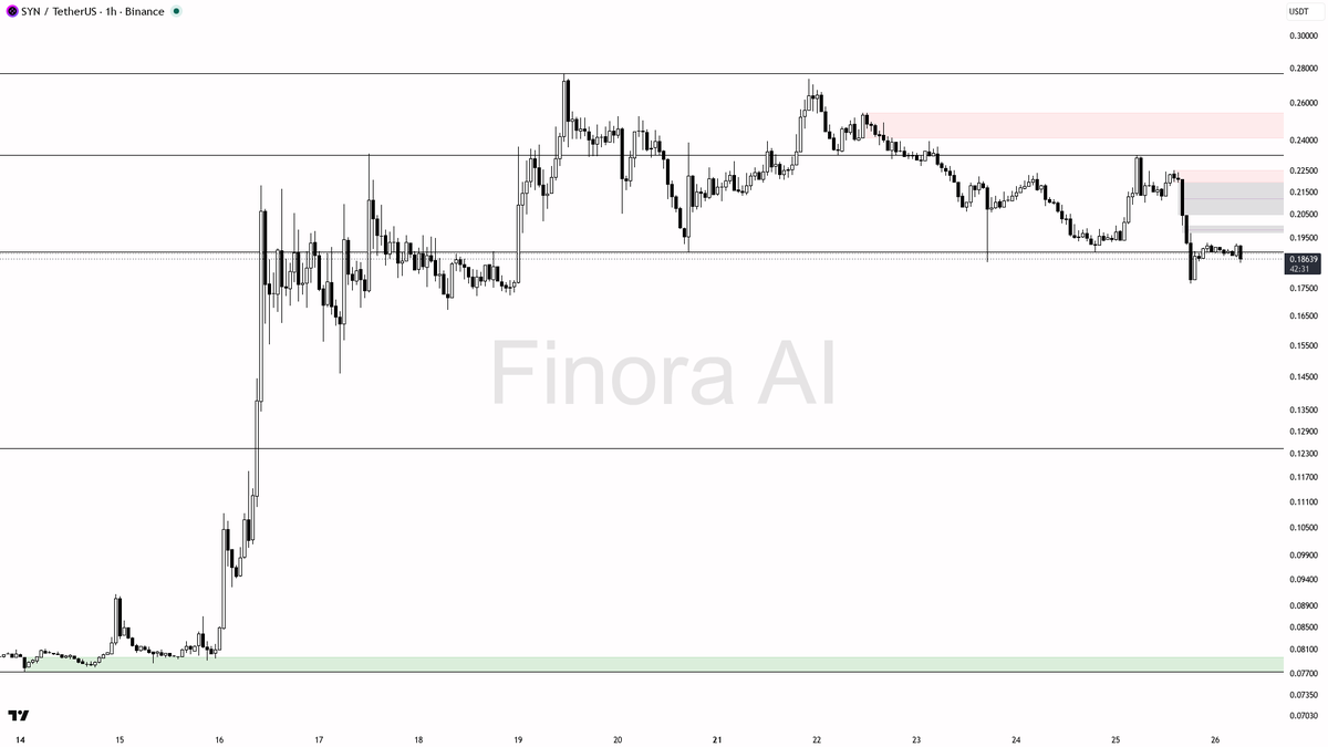 ⚠️ $SYN -3.1% dump on 2x volume is pure continuation in the LH/LL structure, more downside ahead

- my bias is bearish here on the 1h — that -3.1% dump with a 2