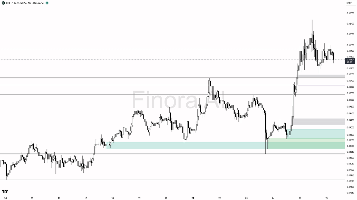 ⚡ 2.8x volume spike on $XPL into the higher low – bulls loading the grab

- my bias is bullish here on XPL — 1h structure is still HH/HL and daily agrees, so I 
