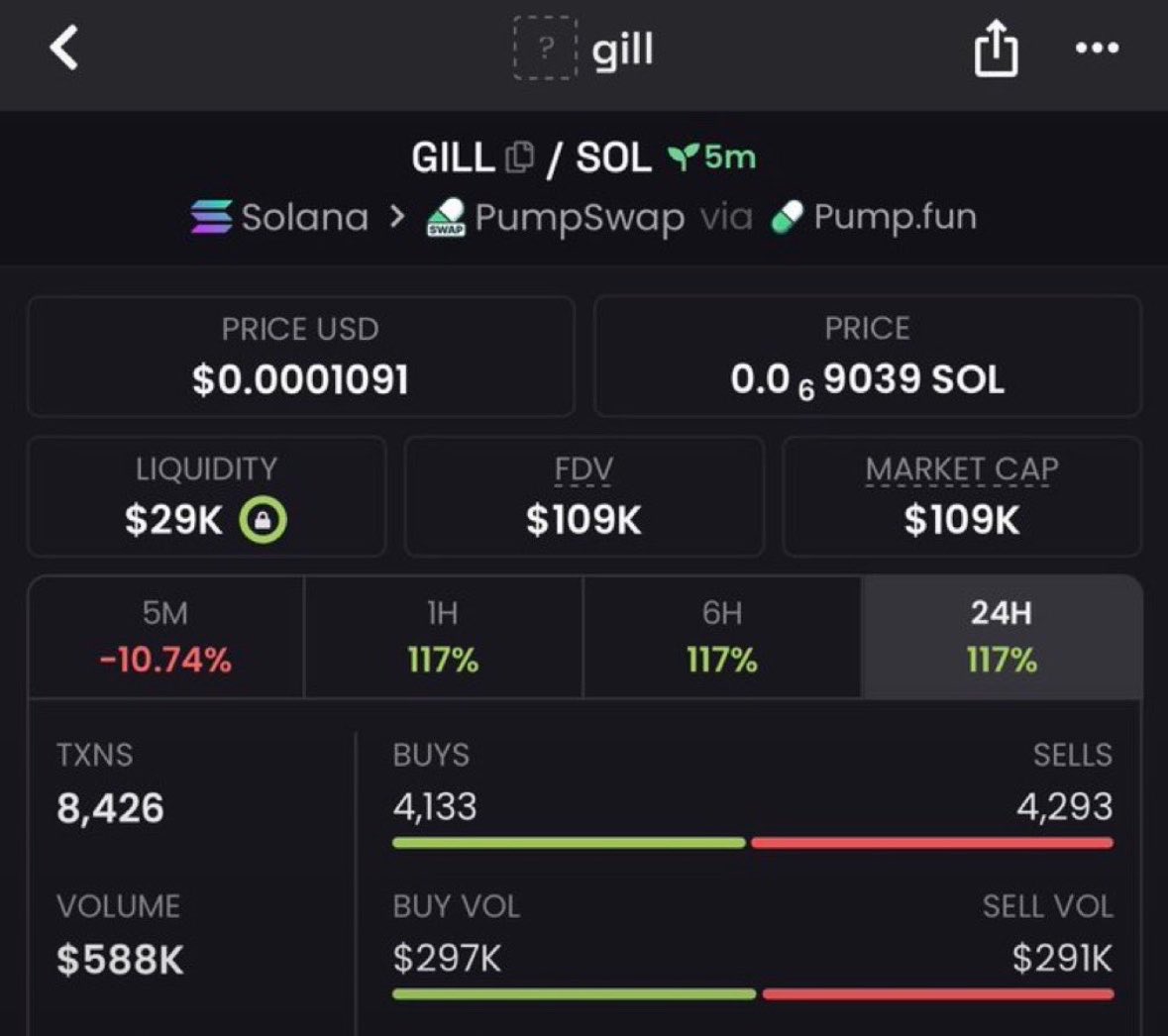 meme_Solana's tweet photo. Massive 12x up on my call $GILL
TG eating massively 
Dm for entry

4RqBcUAWhWNSeRxM5Az8NyvBuakRqZUwe1AVRe7PuVFV https://t.co/w8SGjsmfNi