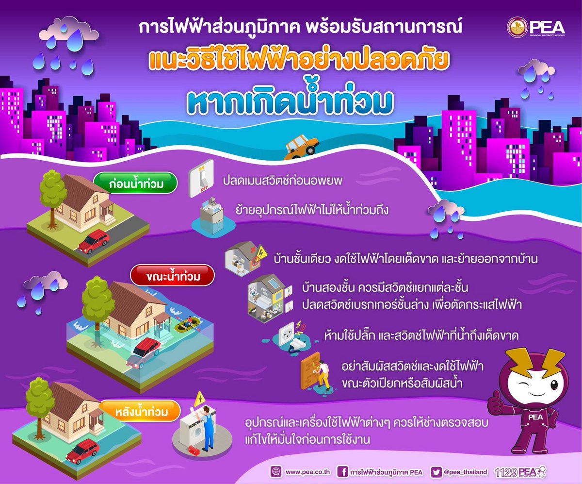 js100radio's tweet photo. PEA แนะนำการใช้ไฟฟ้า ในกรณีที่มีน้ำท่วมหรือน้ำท่วมขัง

การไฟฟ้าส่วนภูมิภาค (PEA) ขอให้ประชาชนติดตามข่าวสารสภาพอากาศ ประกาศเตือนจากหน่วยงานภาครัฐและหน่วยงานที่เกี่ยวข้องอย่างใกล้ชิด เพื่อเตรียมพร้อมรับสถานการณ์น้ำท่วมทุกขณะ PEA มีข้อแนะนำประชาชนเกี่ยวกับการใช้ไฟฟ้า กรณีเกิดน้ำท่วมหรือน้ำท่วมขัง เพื่อความปลอดภัย ดังนี้

👉ก่อนน้ำท่วมเข้าภายในบ้านหรือบริเวณบ้าน ให้รีบขนย้ายอุปกรณ์ไฟฟ้าและสิ่งของจำเป็นไว้ที่สูงหรือที่ปลอดภัยน้ำท่วมไม่ถึง
👉กรณีบ้านชั้นเดียว ให้งดใช้ไฟฟ้าโดยเด็ดขาด งดใช้อุปกรณ์ไฟฟ้าทุกชนิด ขณะตัวเปียกหรือยืนแช่น้ำห้ามเปิดหรือปิดสวิตช์ไฟ ปลั๊กไฟที่น้ำท่วมห้ามใช้งานเด็ดขาดเนื่องจากอาจเป็นอันตรายต่อชีวิตได้
👉กรณีบ้านสองชั้นและมีสวิตช์แยกแต่ละชั้น หากน้ำกำลังจะท่วมชั้นล่าง ให้ปลดสวิตช์ตัดกระแสไฟฟ้าเฉพาะชั้นล่าง น้ำท่วมขังเป็นเวลานานและมีความจำเป็นต้องอาศัยอยู่ในบ้าน ให้ใช้เครื่องใช้ไฟฟ้าที่ชั้นบน โดยให้เจ้าหน้าที่การไฟฟ้าส่วนภูมิภาคหรือช่างไฟฟ้าที่มีความรู้ความเชี่ยวชาญด้านระบบไฟฟ้าปลดสวิตช์ที่ชั้นล่าง เพื่อความปลอดภัยควรปรึกษาเจ้าหน้าที่การไฟฟ้าส่วนภูมิภาคหรือช่างไฟฟ้าเพื่อแยกวงจรชั้นบนและชั้นล่าง

สอบถามข้อมูล แจ้งเหตุไฟฟ้าขัดข้องหรือขอความช่วยเหลือเกี่ยวกับไฟฟ้าได้ที่ศูนย์บริการข้อมูลผู้ใช้ไฟของการไฟฟ้าส่วนภูมิภาค โทร.1129 PEA Contact Center ตลอด 24 ชั่วโมง