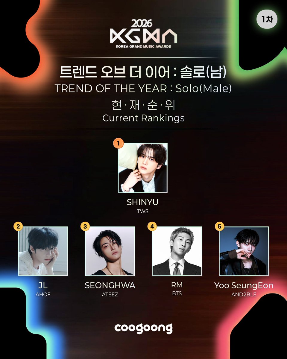 coogoong's tweet photo. 💫2026 KGMA💫

⏰1차 투표 마감 D-day!⏰
🏆팬 투표 100%로 결정! 트로피를 수상하게 될 아티스트는?

🔥트렌드 오브 더 이어 : 솔로(남) 
📊현재 순위 TOP 5

🥇#SHINYU #신유
🥈#JL #제이엘
🥉#Seonghwa #성화    
4️⃣ #RM #알엠
5️⃣ #YooSeungEon #유승언

🔗 투표하러 가기
https://t.co/zRP8QgzRNm%…

#2026KGMA #KGMA