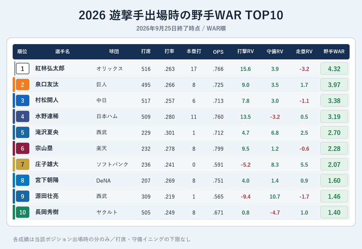 NPBStuffplus's tweet photo. 2026 遊撃手出場時の野手WARランキング

1位 紅林弘太郎 4.32
2位 泉口友汰 3.97
3位 村松開人 3.38
4位 水野達稀 3.19
5位 滝沢夏央 2.70
6位 宗山塁 2.28
7位 庄子雄大 2.07
8位 宮下朝陽 1.60
9位 源田壮亮 1.46
10位 長岡秀樹 1.40 https://t.co/kmQie1746R