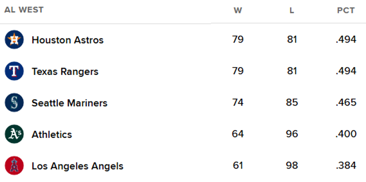Nyanasaur's tweet photo. IT'S OFFICIAL!

For the first time in MLB history, a winner of a division will not win more games than they lost https://t.co/rhmMyS7JAh