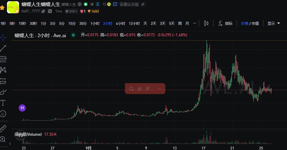Lymitnvde's tweet photo. 图表看起来很不错，我们依然很活跃，我们依然在这里。无论你将其视为精神信息还是某种更大的东西，#蝴蝶人生 背后的理念绝对值得关注。@BinanceWallet @cz_binance @heyibinance @flapdotsh @eth_cedric @webhogwatrs @irene_cc06 https://t.co/BdypYK1UC9
