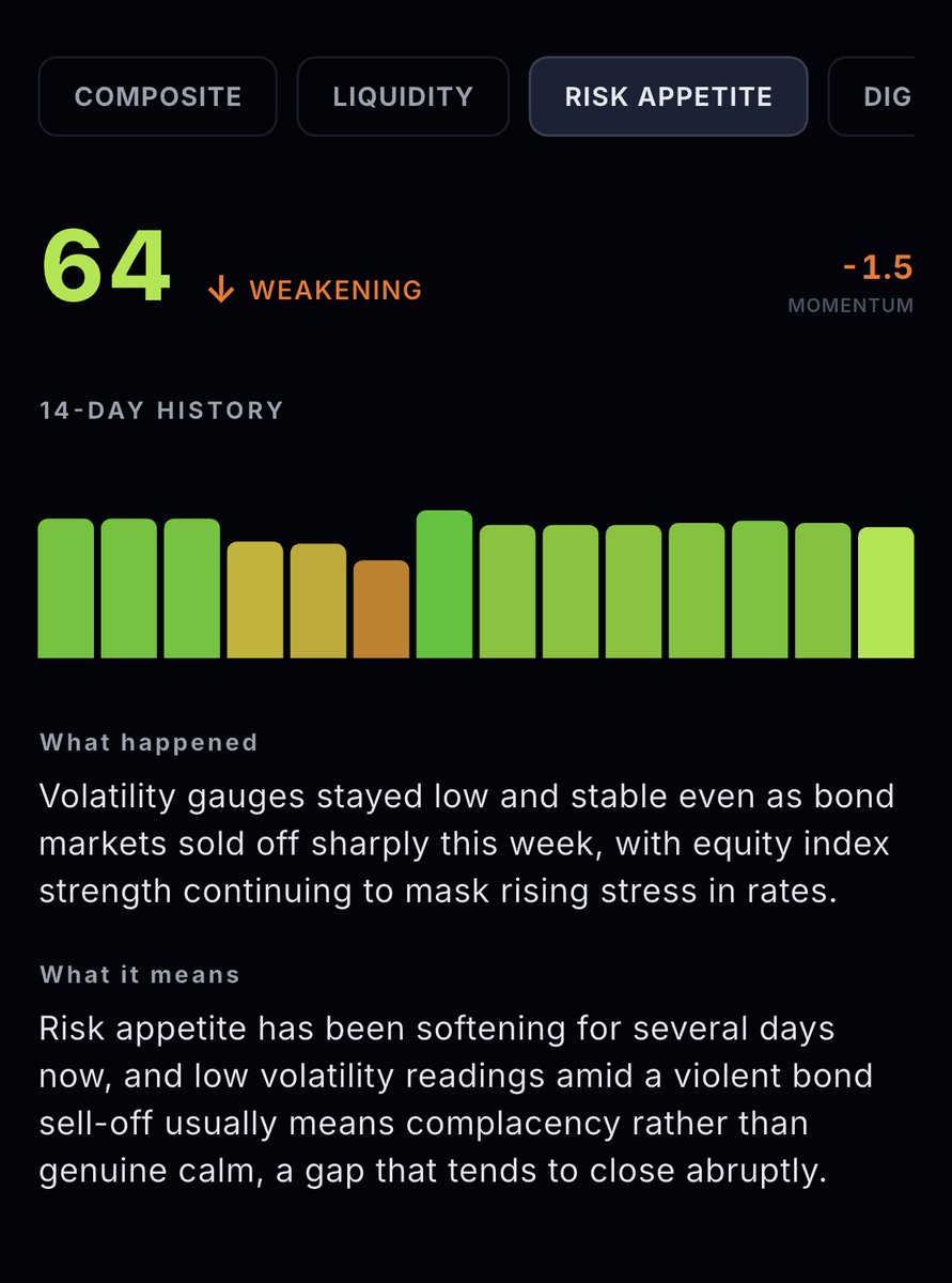MHIApp's tweet photo. 10-year yields have jumped roughly 20bp in the past week and the dollar is up about 1%, but breakeven inflation expectations haven't budged, still sitting around 2.34%. That looks like a real yield story, not an inflation scare.

VIX, meanwhile, just closed near its calmest levels of the month, equities haven't reacted to any of it yet. Which side gives first: vol repricing higher, or yields rolling back over?
