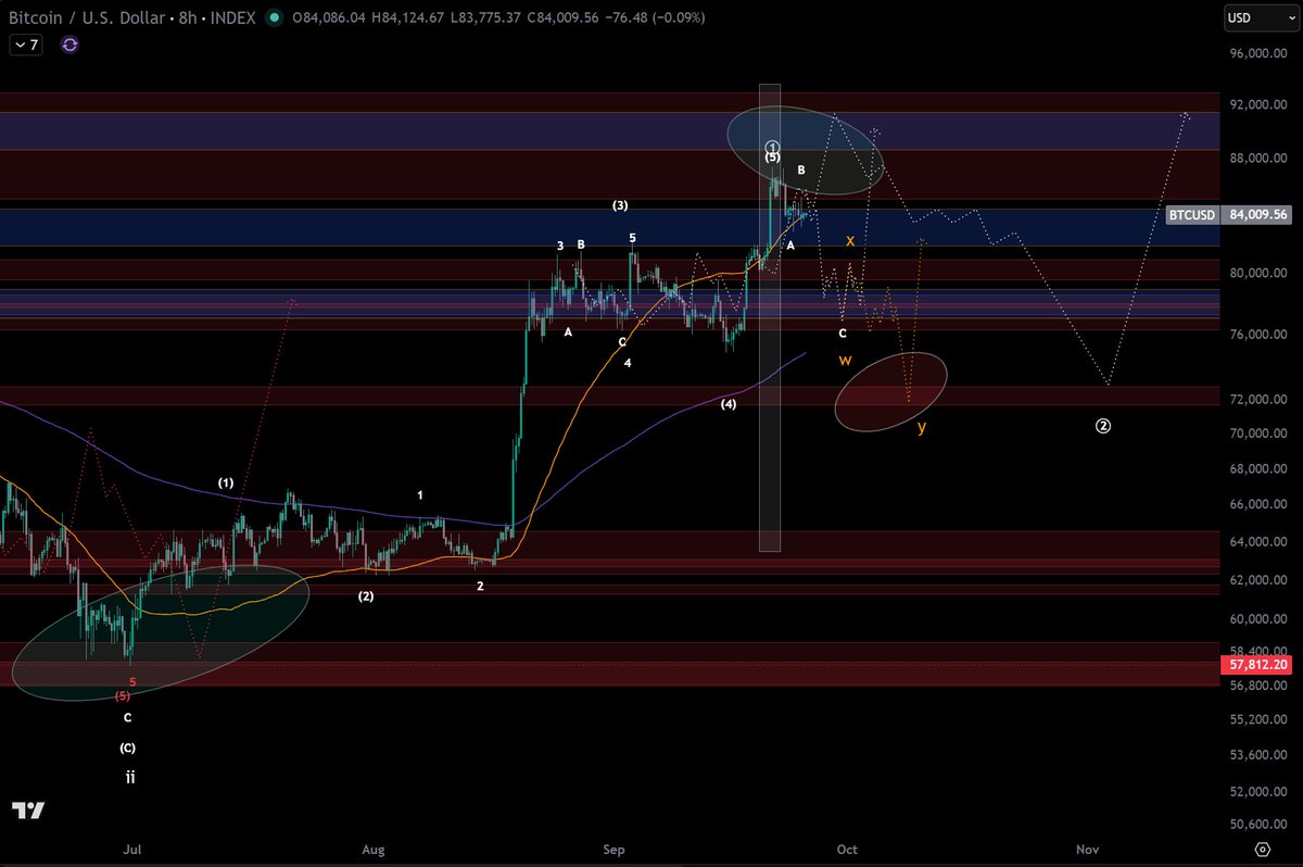 nology3000's tweet photo. #Bitcoin 

Working like clock work.  The correction looks like below to me.  

Main area would be $76.9K but my preference would be a long drawn out wave 2.  

That scenario is expressed in orange as a WXY.  

After that it's go time for $BTC.  

Good Luck Degen. https://t.co/T1UAzPgxzJ