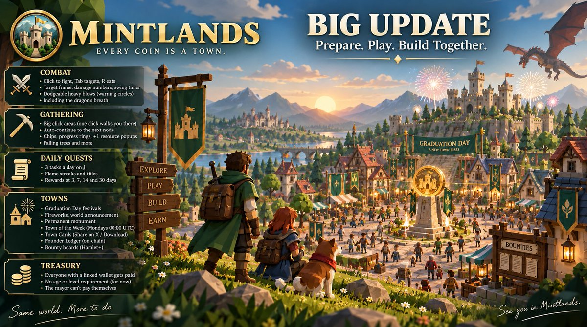 MintlandsMMO's tweet photo. We do a bit of a update.

More coming.

Keep the feedback coming. https://t.co/P0XSdwwpWt