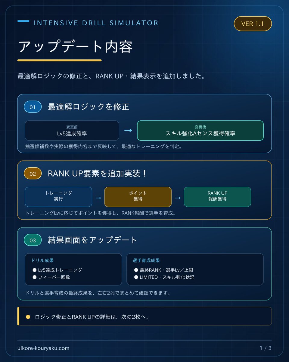 mukutarou31's tweet photo. ▶️アップデートver1.1

・”RANK UP 機能”を追加搭載
・一部ロジック見直し

本アップデートにより、
実際の仕様にかなり近づきました🫡

リリース直後から多くの反響を
いただきありがとうございます！

引き続きご活用ください😄

#ウイコレ
#インテンシブドリル
#シミュレーター https://t.co/TpIwaAfi3D