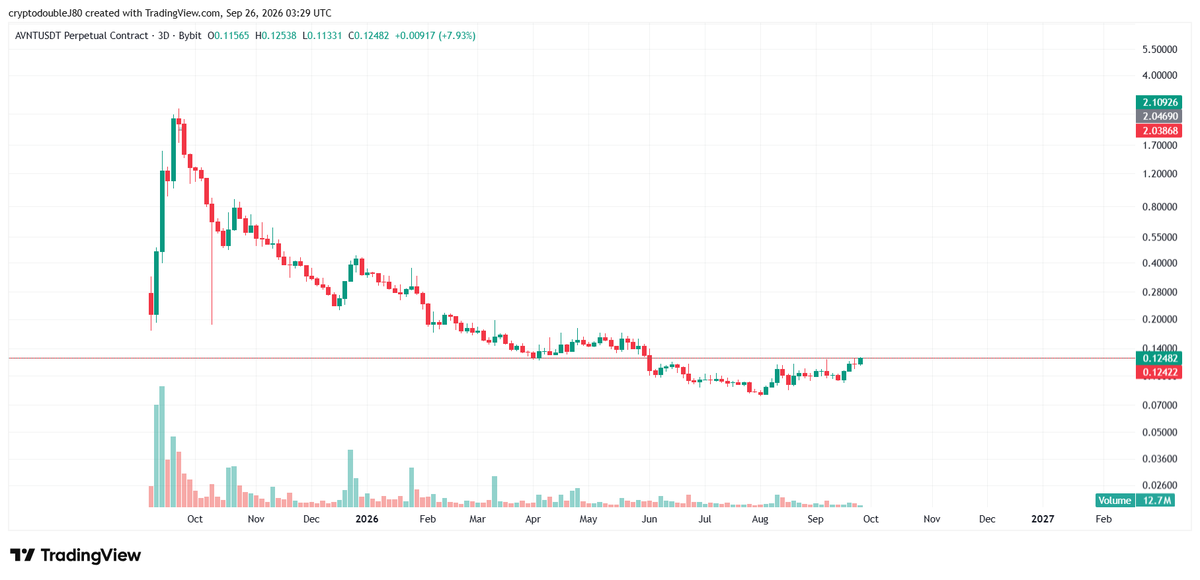CryptodoubleJ's tweet photo. $AVNT looks good for some mean reversion imo https://t.co/hEo4Ojx3N2