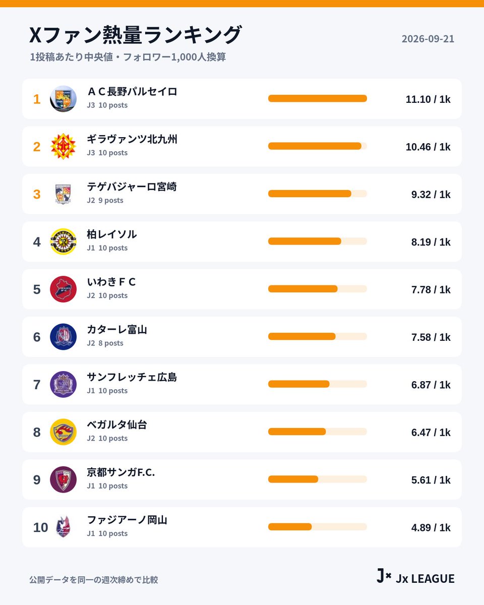 Jx_League's tweet photo. 【Jクラブ】Xファン熱量ランキング

🥇 ＡＣ長野パルセイロ 11.10 / 1k
🥈 ギラヴァンツ北九州 10.46 / 1k
🥉 テゲバジャーロ宮崎 9.32 / 1k

画像でTop10をチェック⚽
#Jリーグ #JxLEAGUE https://t.co/C1de1p7wOc