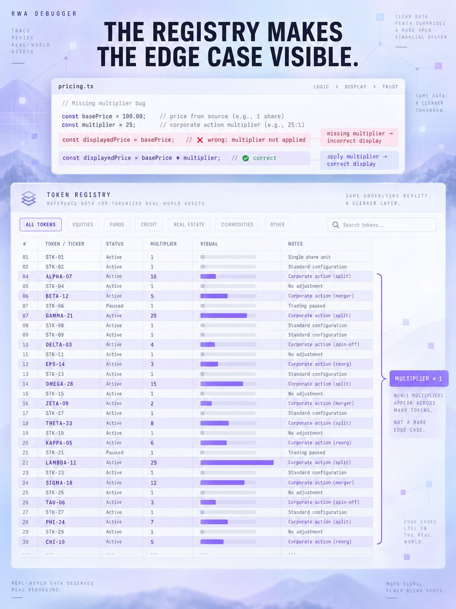 thedebugger_og's tweet photo. Corporate Actions Are Not An Edge Case. 📈

RWA Debugger Reads The Live Stock Token Registry So Multiplier-Sensitive Assets Are Visible Alongside The Code Patterns That Can Misprice Them.

The Registry Shows Why Provenance-Aware Arithmetic Matters. https://t.co/3VpSmBp5LQ