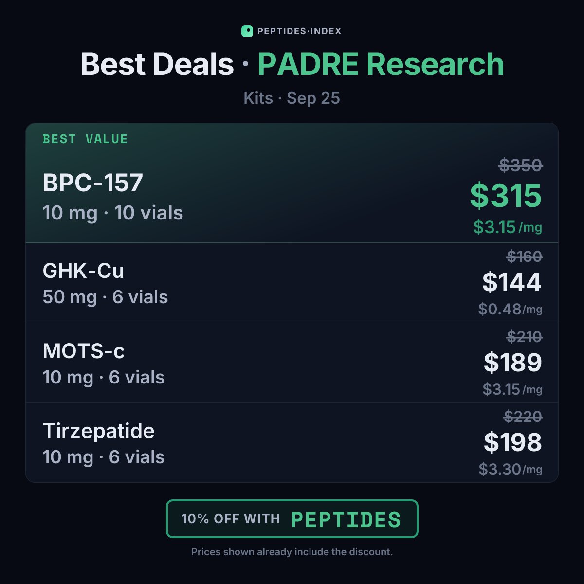 Peptides_Index's tweet photo. Top deals at PADRE Research today (@padreresearch)

Single vials
CJC-1295 (No-DAC) 10 mg · 1 vial — $35.10 · $3.51/mg
KPV 10 mg · 1 vial — $22.50 · $2.25/mg

Kits
BPC-157 10 mg · 10 vials — $315 · $3.15/mg
GHK-Cu 50 mg · 6 vials — $144 · $0.48/mg https://t.co/jth6lp0KDk
