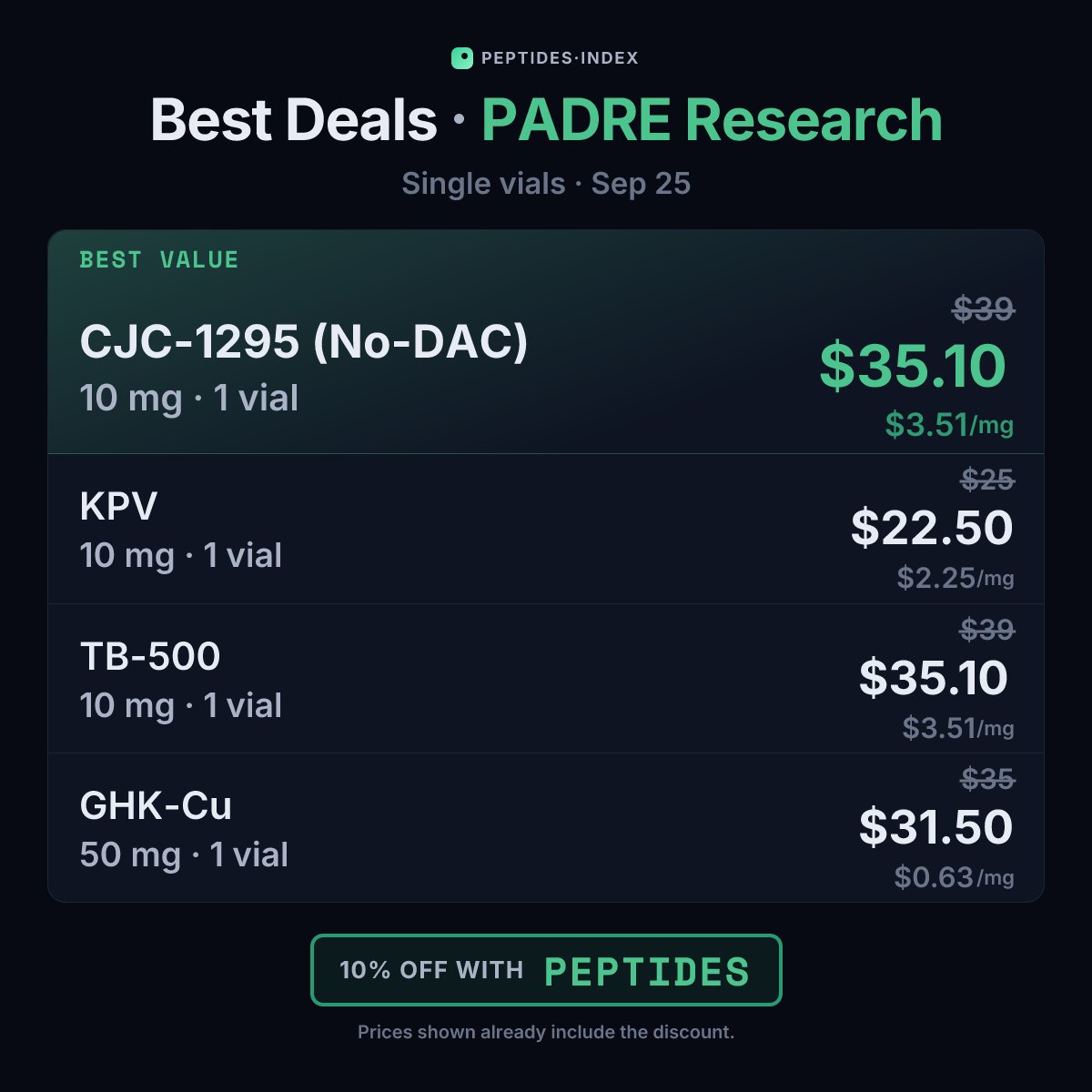 Peptides_Index's tweet photo. Top deals at PADRE Research today (@padreresearch)

Single vials
CJC-1295 (No-DAC) 10 mg · 1 vial — $35.10 · $3.51/mg
KPV 10 mg · 1 vial — $22.50 · $2.25/mg

Kits
BPC-157 10 mg · 10 vials — $315 · $3.15/mg
GHK-Cu 50 mg · 6 vials — $144 · $0.48/mg https://t.co/jth6lp0KDk
