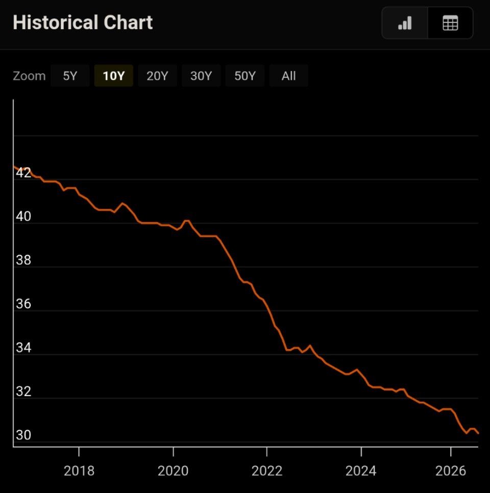 Cointelegraph's tweet photo. 🇺🇸 USA: The US dollar has lost 23.6% of its purchasing power since January 2020. https://t.co/2sep7TMNz6