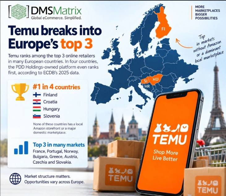 DMSMatrix's tweet photo. Temu breaks into Europe’s e-commerce top tier

Temu has rapidly climbed the ranks of European online retail — reaching the #1 position in four markets and the top two in 12 countries, according to ECDB ’s 2025 data.

https://t.co/B4FVYNlIv8 https://t.co/JIrwRGUoV1