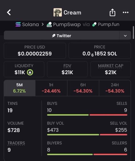 CipherEdgeCalls's tweet photo. $Cream called at $21K MC 🚀🔥

Early entry with strong upside potential 👀

CA: 8SVrer4BamDVg1tcvZpAFvo83udiWMUZgLSjWrE3pump

#Cream #memecoin #Solana #crypto https://t.co/vXedqh5uLP