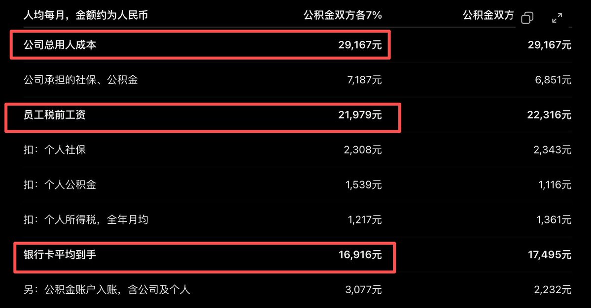 xiangyuli's tweet photo. 不算账没发现，
假设团队在上海，
6个人的团队，45w美金发18个月。

一个人到手实际不到1.7w。 https://t.co/h4fkqC9Tv2