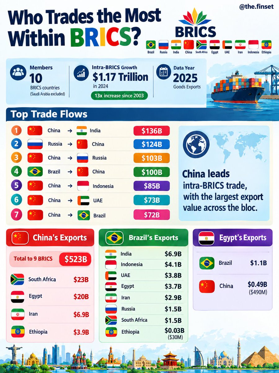 TheFinset24's tweet photo. China dominates intra-BRICS trade, hitting $523B in exports, with the China-India route leading at $136B.
#BRICS #GlobalTrade #Economy #China https://t.co/nwYY0e809m