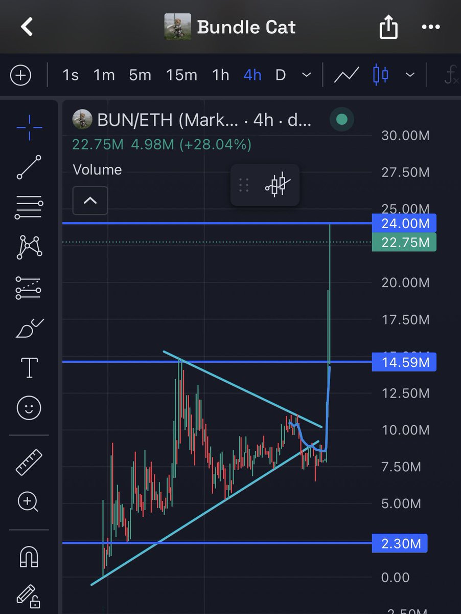 dogecoinhunter's tweet photo. 🔥 robinhood:0x07ebb29a38fbcb41563817e5e19f2cec619c90d2
10.59M$ Seviyesindeyken ATH seviyesine gidip 14.59M$ seviyesinin test edileceğini öngördüğüm #BundleCat, ATH seviyesini test etti !
Ardından duramayıp 24M$ seviyesine kadar yürüdü.
Yeni ATH seviyemiz 24M$ MarketCap.
Bundan böyle ilk hedefimiz de 24M$’ı destek yapmak.