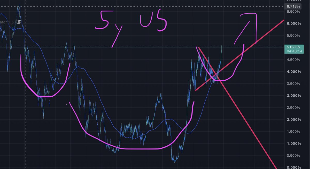 XAuroraSinclair's tweet photo. Cannot unsee this. I’ve been saying this since 2022 when a bullish divergence was forming on bonds.

The market top will hit once bonds hit their all time high. https://t.co/BV9EGpPx8P