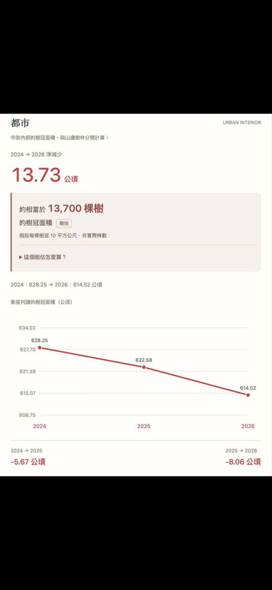 Janina02573746's tweet photo. 這1萬多棵樹跑去哪裡了？
有沒有人追？ https://t.co/QgQQtbHQ9d