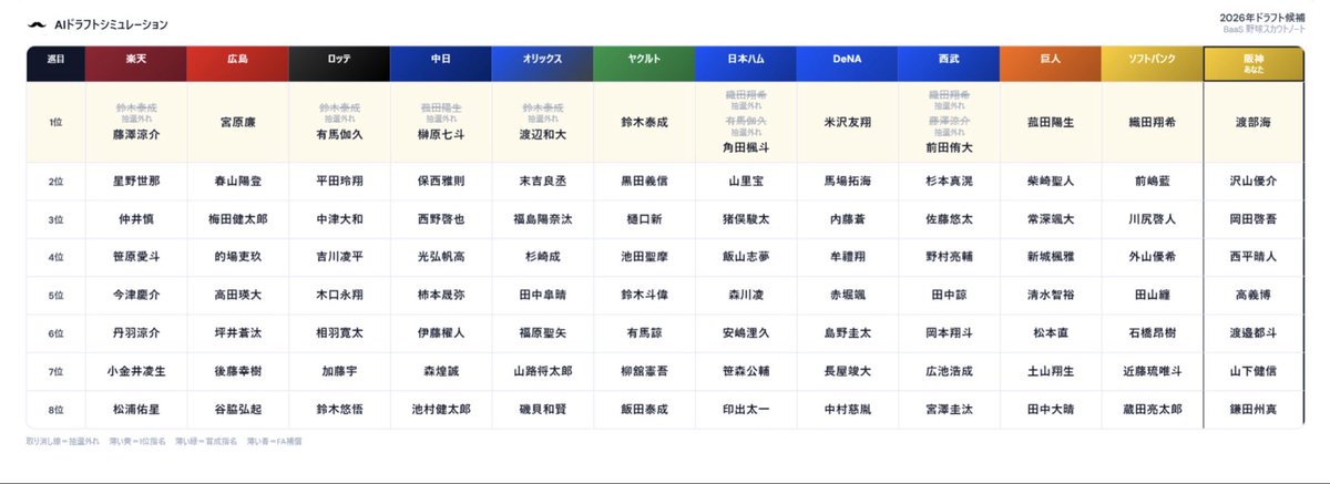 uraura6336's tweet photo. 1日無料だと言うことで何回か挑戦

•渡部単独
•沢山または樋口が24番目でいける

こんなことあっていいのか（笑）

植田と熊谷の後継をそろそろ育てなきゃいけないので、高君と岡田君を指名したいところ。

岡田君が指名済みなら、来年中京大の鈴木君をなんとか

#ドラフト
#阪神
#私の仮想ドラフト https://t.co/e0rmd37z9h